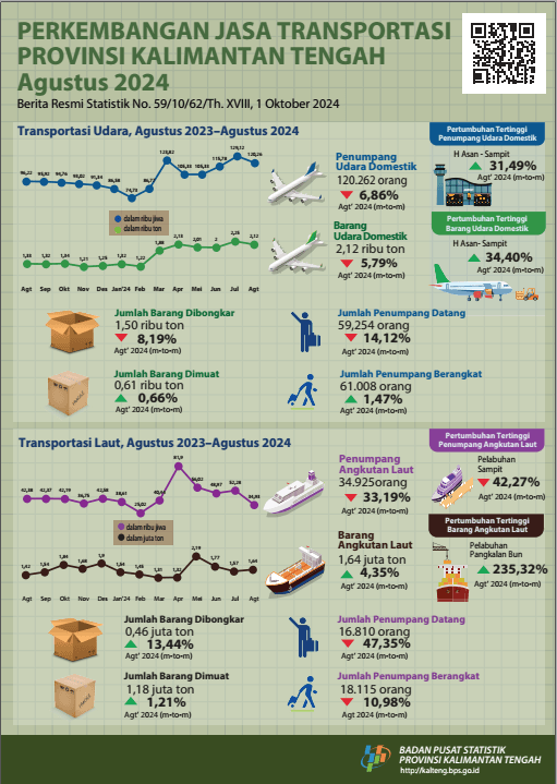 Augustus 2024: Jumlah penumpang angkutan udara selama Agustus 2024 mengalami penurunan sebesar 6,86 persen dibanding Juli 2024, sementara jumlah penumpang angkutan laut naik sebesar 2,66 persen.