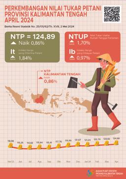 NTP Gabungan Kalimantan Tengah Selama April 2024 Sebesar 124,89 Atau Naik 0,86 Persen Dibanding Maret 2024