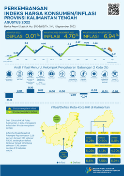 August 2022 Palangka Raya Experiences Inflation Of 0.28 Percent And Sampit Experiences Deflation Of 0.50 Percent
