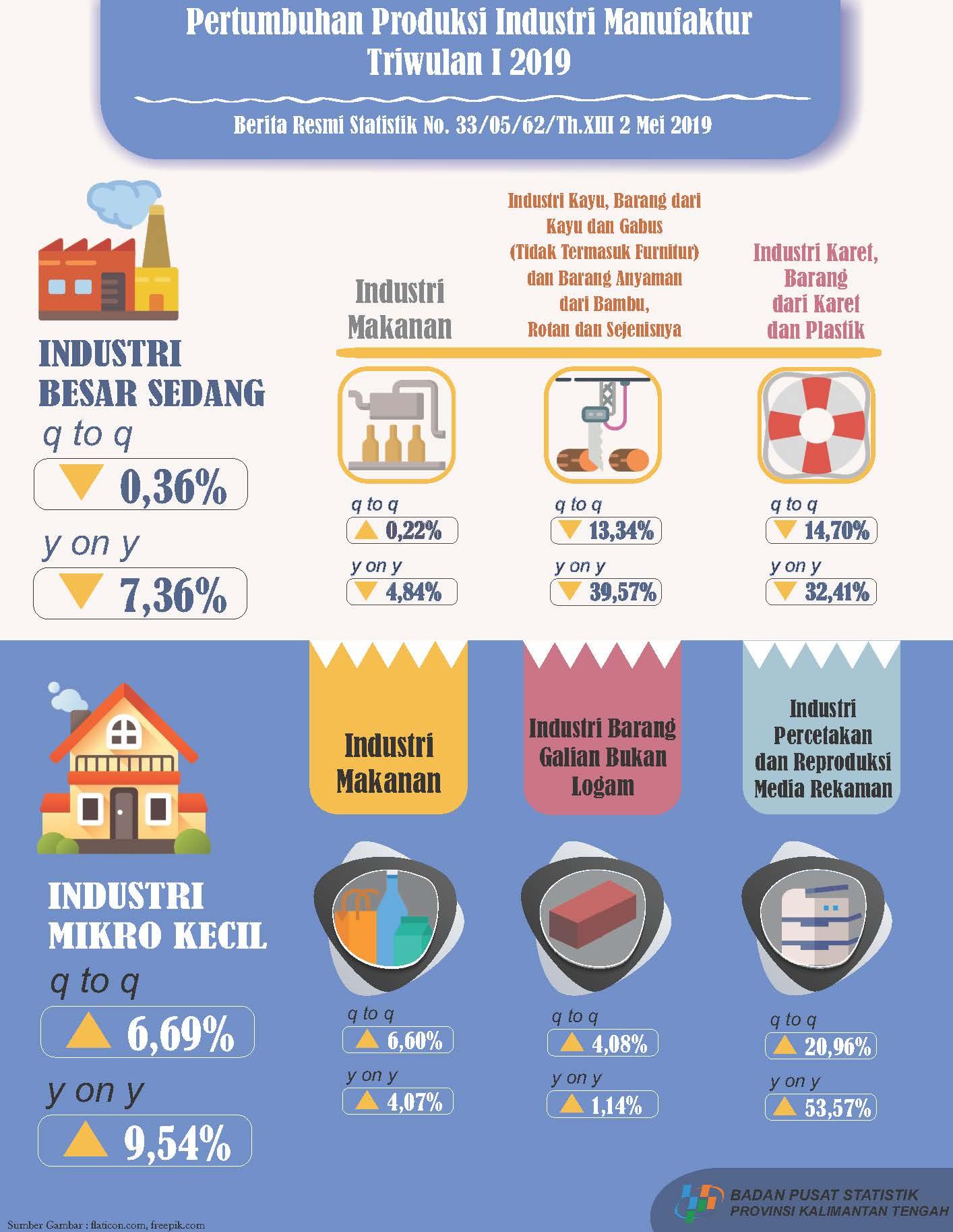 Pertumbuhan Produksi IBS Kalimantan Tengah q-to-q triwulan I-2019 turun 0,36 persen,IMK naik 6,69 persen