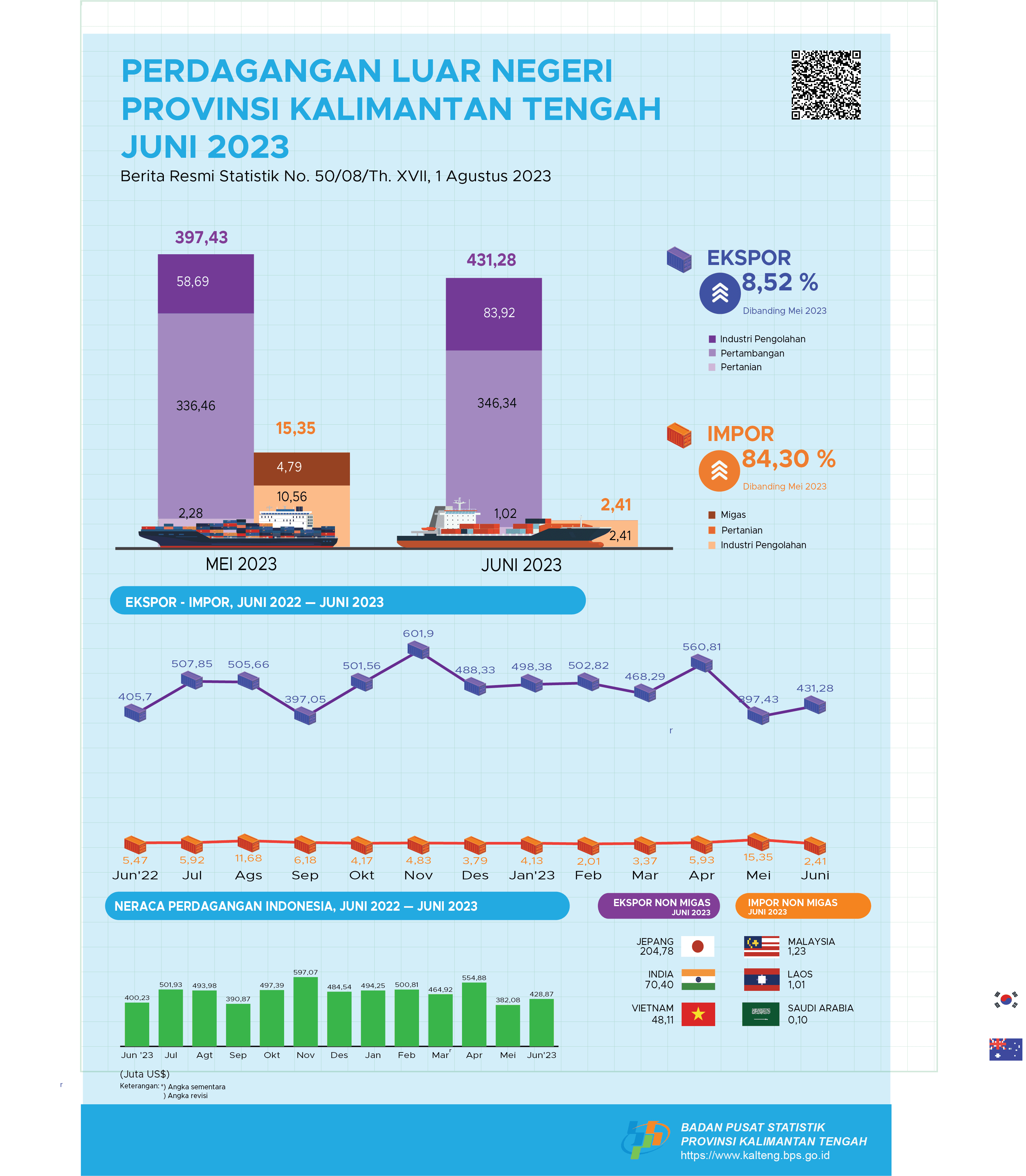 June 2023: Kalimantan Tengah exports in June 2023 valued at US$431.28 million, up 8.52 percent compared to May 2023