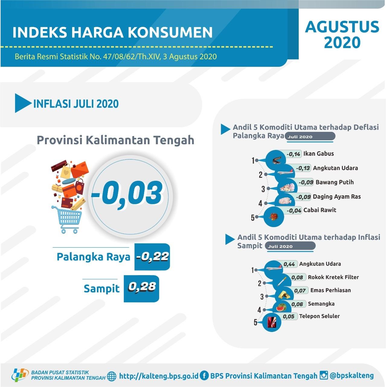 July 2020,Kalimantan Tengah Province experienced 0.03% deflation