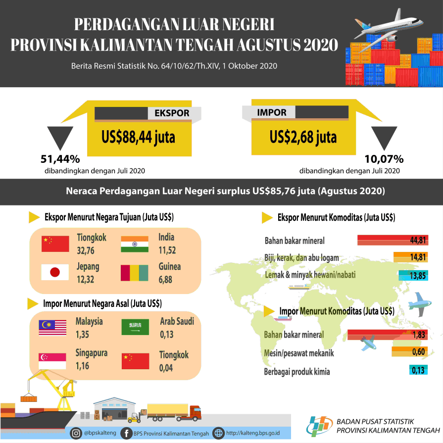 August 2020, the foreign trade balance was a surplus of US $ 85.76 million