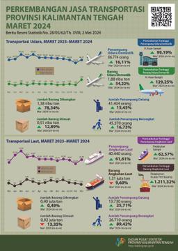 March 2024 The Number Of Air And Sea Transport Passengers Has Increased Compared To February 2024, By 16.11 Percent And 61.61 Percent Respectively.