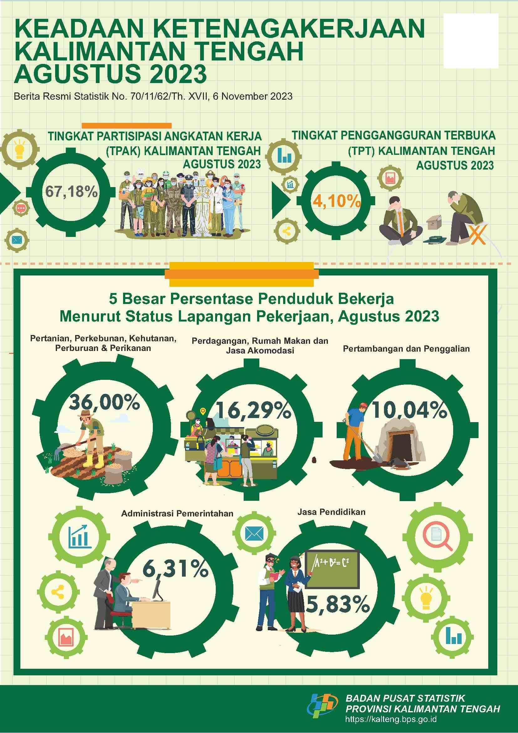 Agustus 2023: Tingkat Pengangguran Terbuka (TPT) sebesar 4,10 persen 