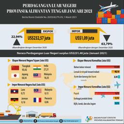 Januari 2021, Nilai Ekspor Kalimantan Tengah Mencapai US$232,57 Juta.