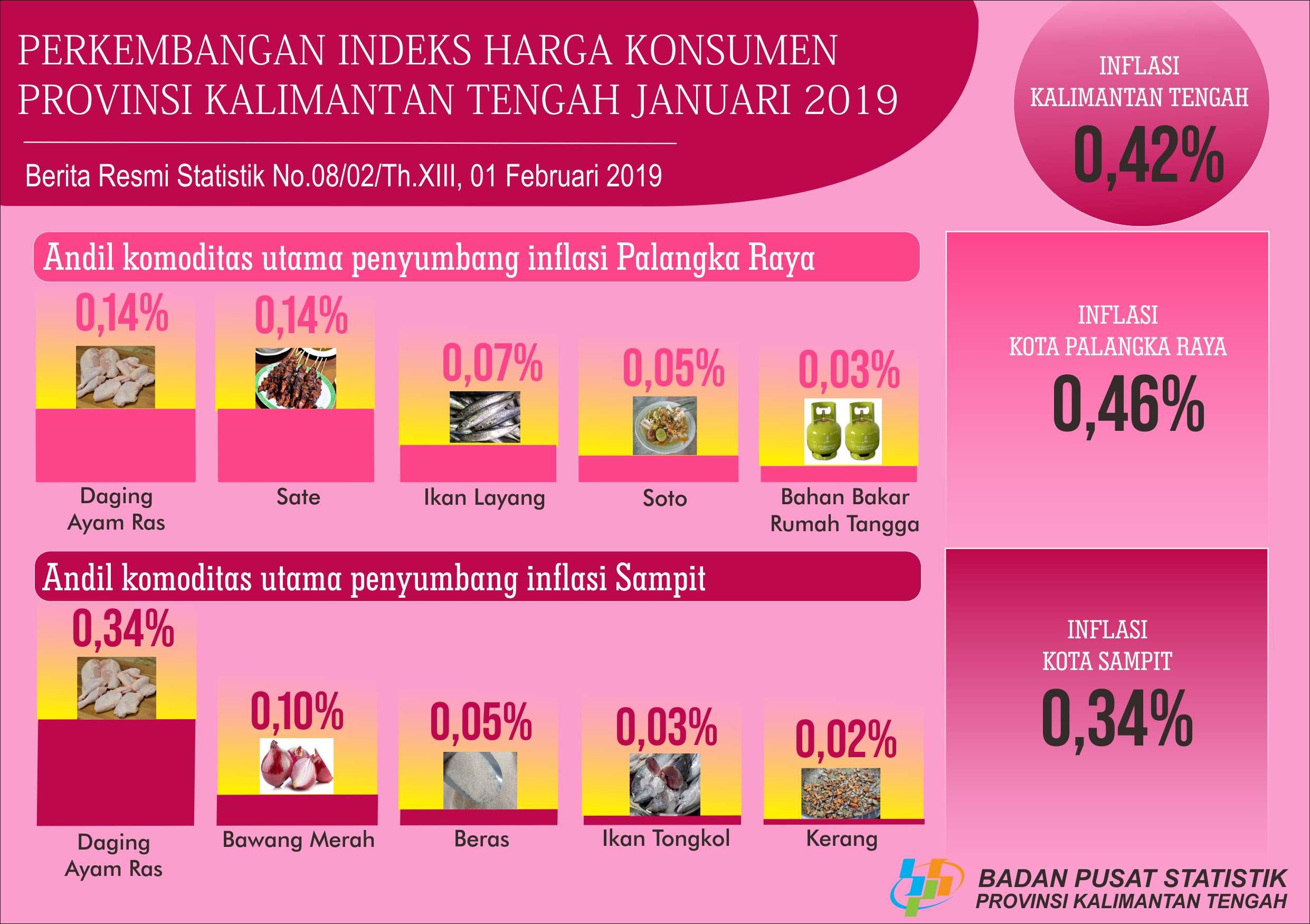  Kalimantan Tengah Province experienced inflation of 0.42%