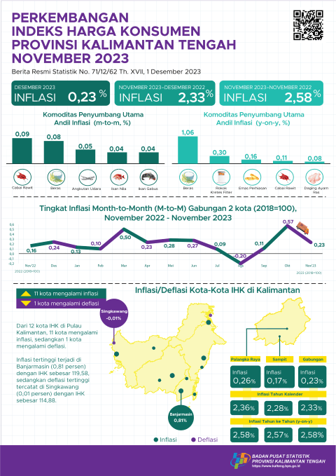 November 2023: Palangka Raya mengalami inflasi sebesar 0,26 persen dan Sampit inflasi sebesar 0,17 persen