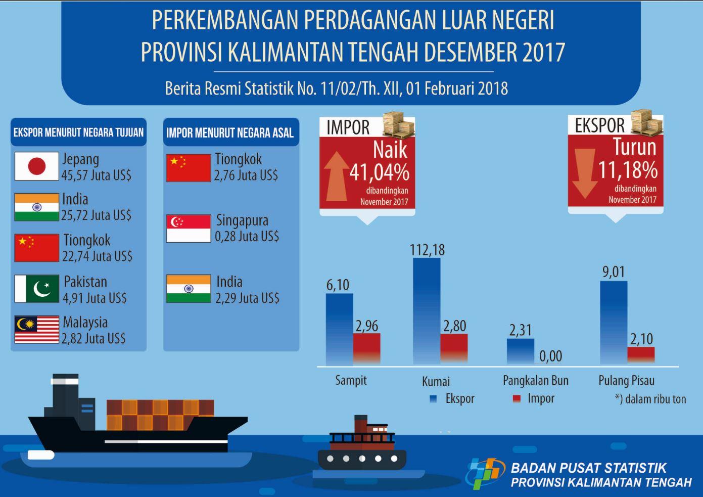 December 2017, Export Value was 125,63 million and Import was US$ 6,77 million