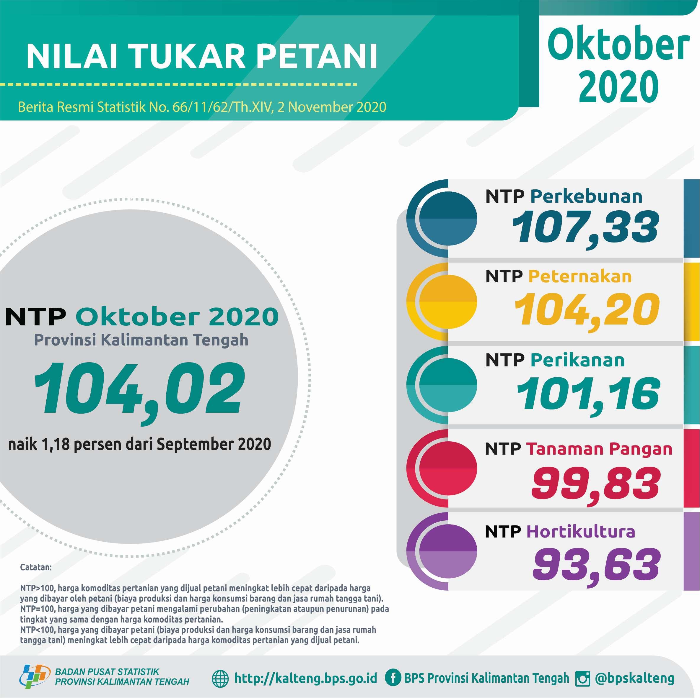 Oktober 2020, NTP Gabungan di Provinsi Kalimantan Tengah 104,02