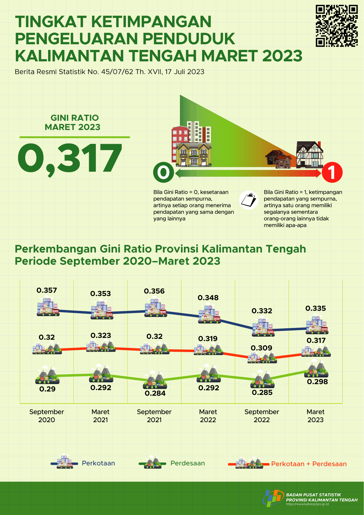 Maret 2023: Gini Ratio Maret 2023 tercatat sebesar 0,317