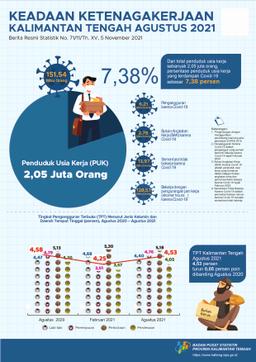 Agustus 2021 Tingkat Pengangguran Terbuka (TPT) Provinsi Kalimantan Tengah Sebesar 4,53%