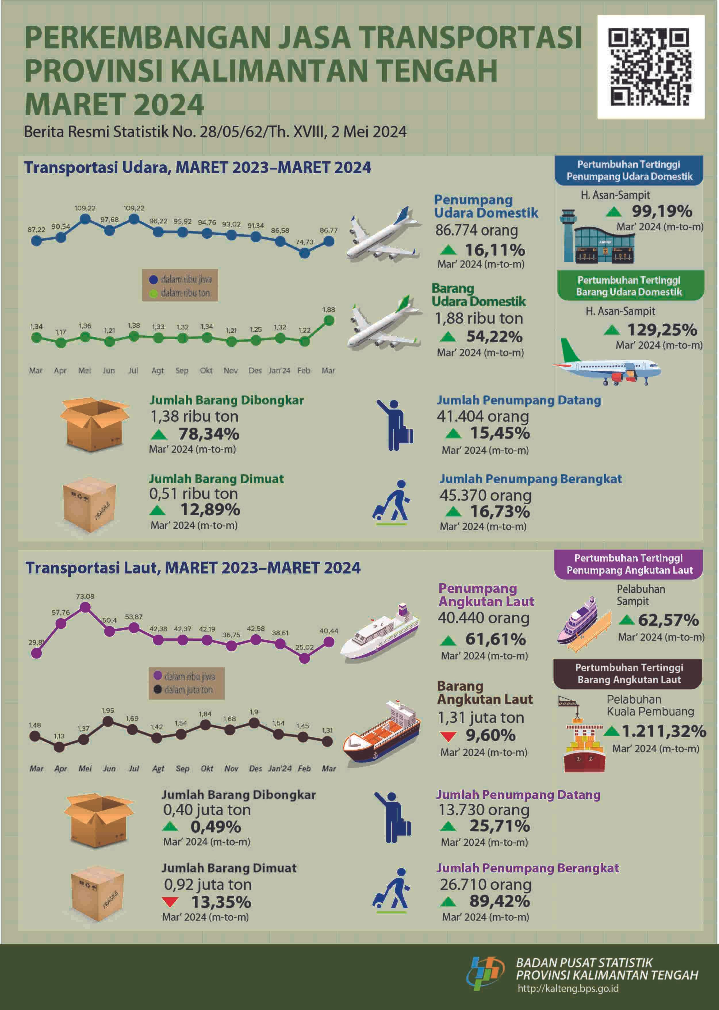 March 2024: The number of air and sea transport passengers has increased compared to February 2024, by 16.11 percent and 61.61 percent respectively.