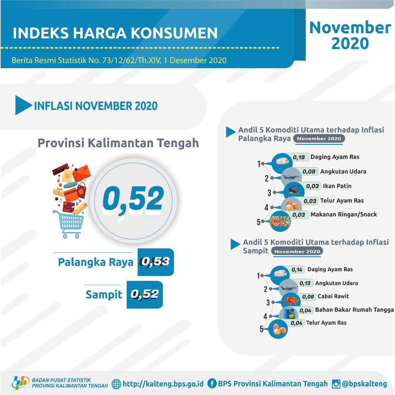 November 2020, Provinsi Kalimantan Tengah mengalami inflasi 0,52%