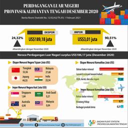 Desember 2020, Neraca Perdagangan Luar Negeri Kalimantan Tengah Surplus US$186,17 Juta