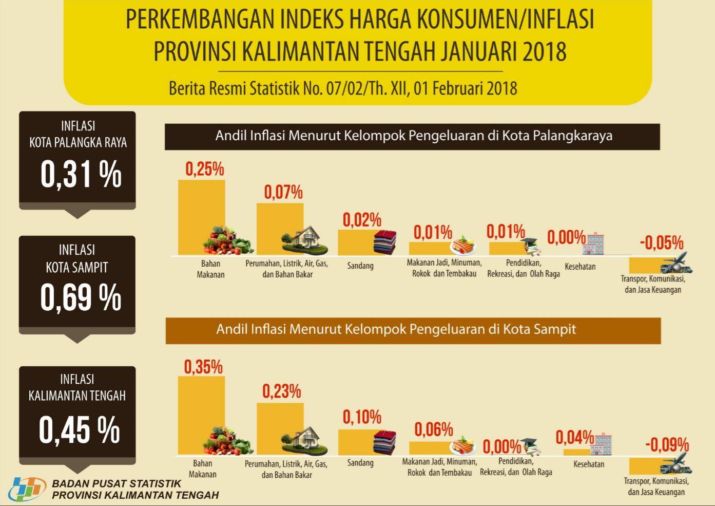 Inflation of Kalimantan Tengah Province January 2018 was 0,45 percent