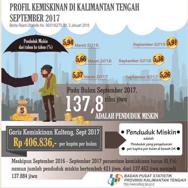 Kalimantan Tengah's Poor Population was 137.884 (5.26%)