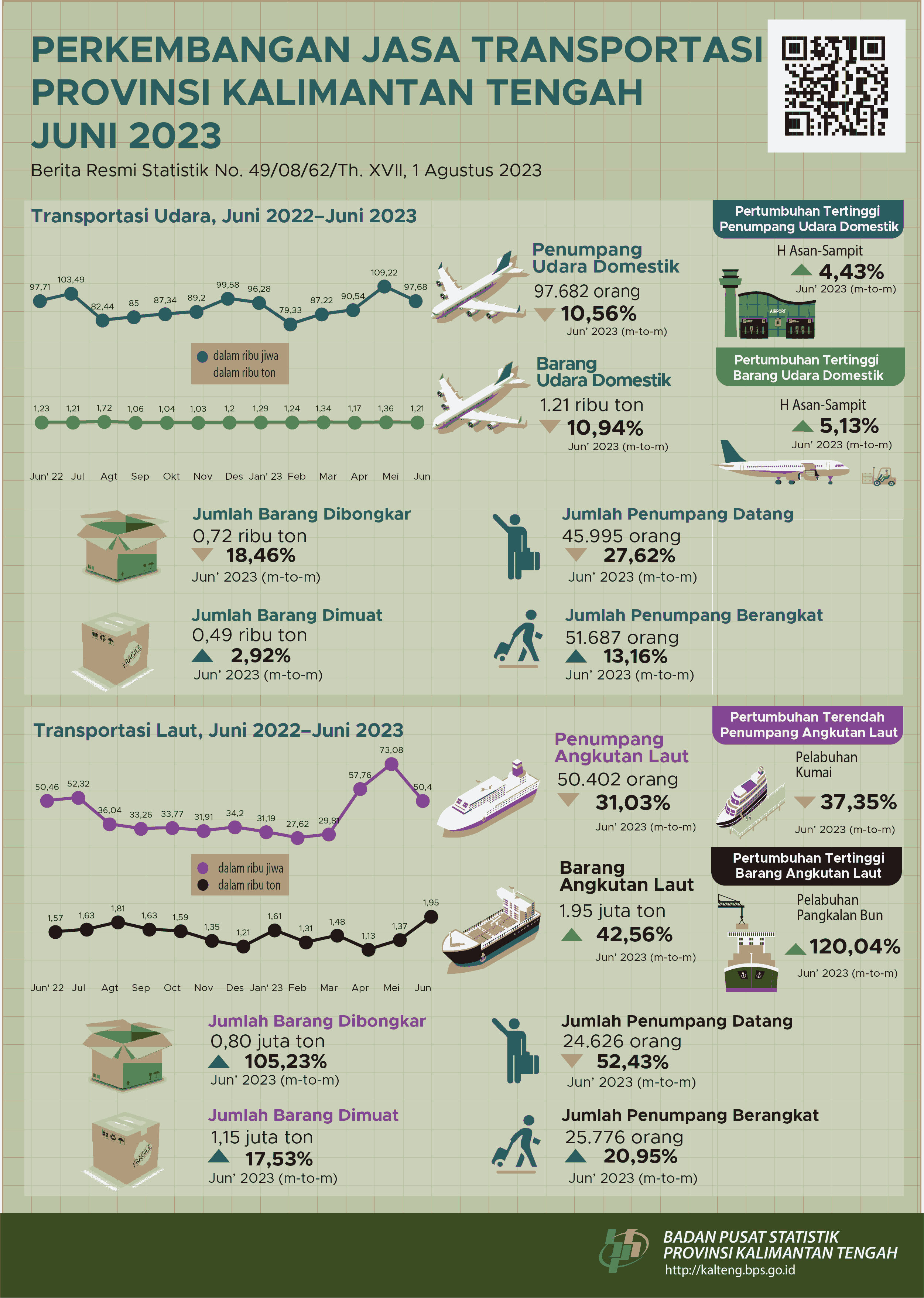 June 2023: The number of air transport passengers during June 2023 decreased by 10.56 percent compared to May 2023, while the number of sea transport passengers decreased by 31.03 percent