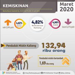 Maret 2020,Penduduk Miskin Di Provinsi Kalimantan Tengah Mencapai 132,94 Ribu Orang (4,82%)