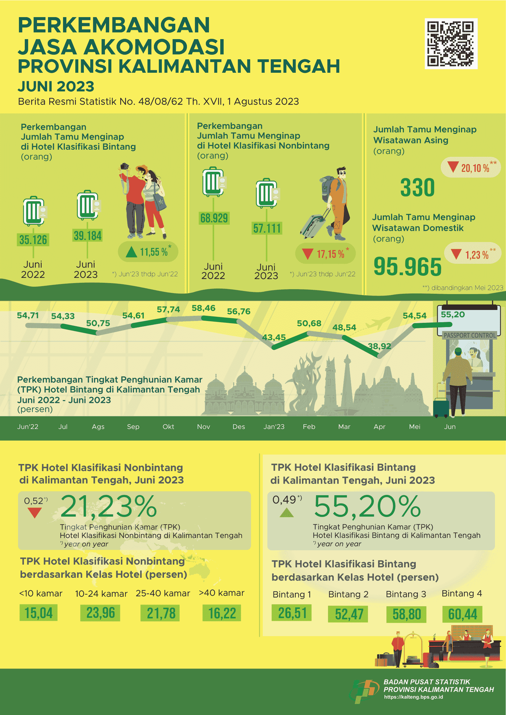 June 2023: ROR for star hotels during June 2023 reached 55.20 percent and the number of guests staying was 39,184 people