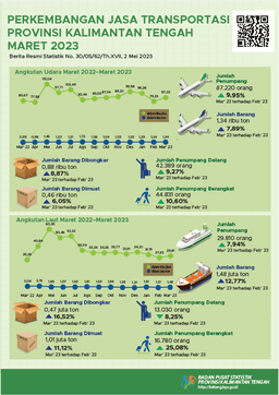 Maret 2023 Jumlah Penumpang Angkutan Udara Dan Angkutan Laut Mengalami Kenaikan Dibanding Februari 2023, Masing-Masing Sebesar 9,95 Persen Dan 7,94 Persen