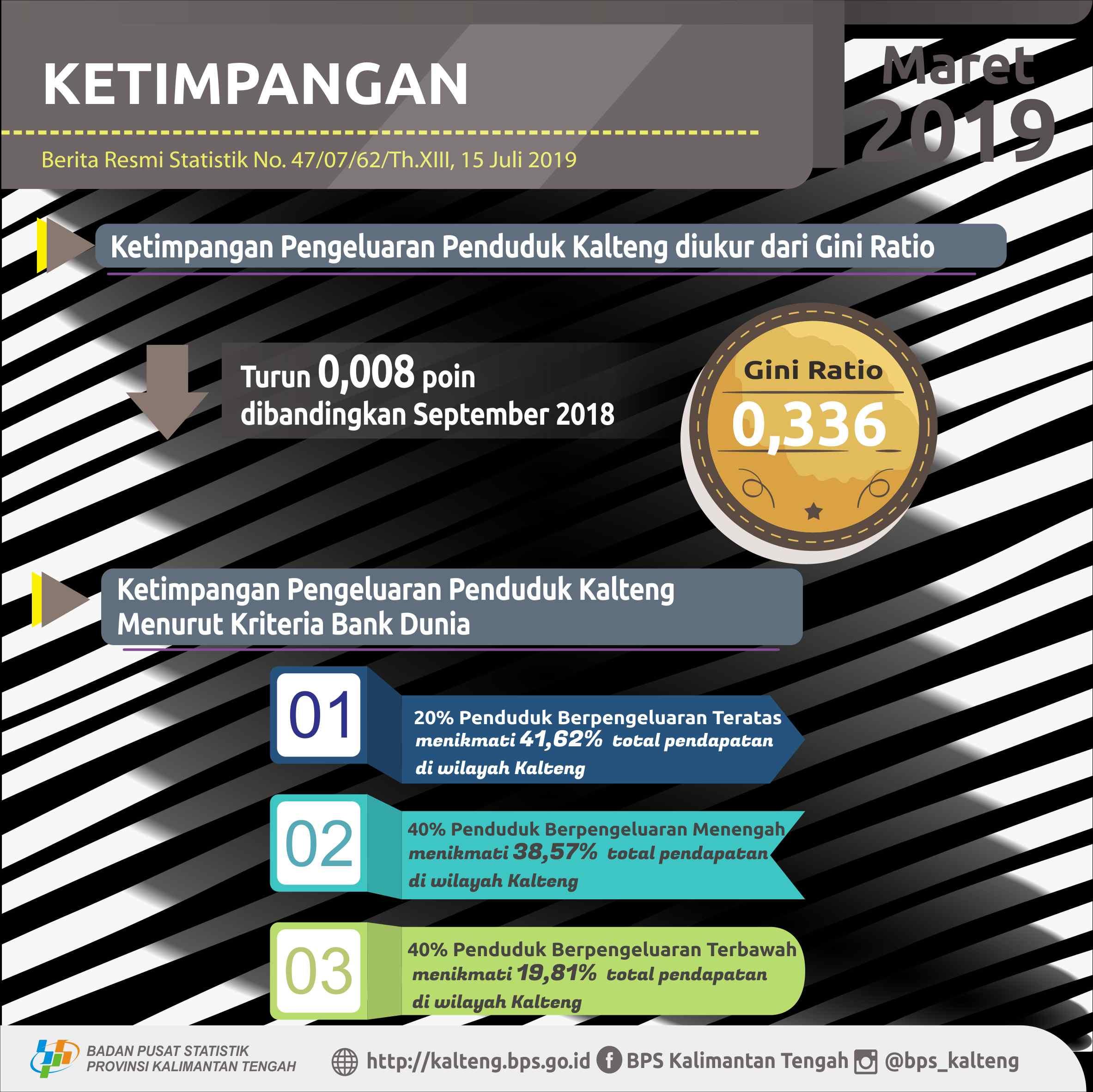 Tingkat Ketimpangan Pengeluaran Penduduk Kalimantan Tengah Maret 2019 sebesar 0,336