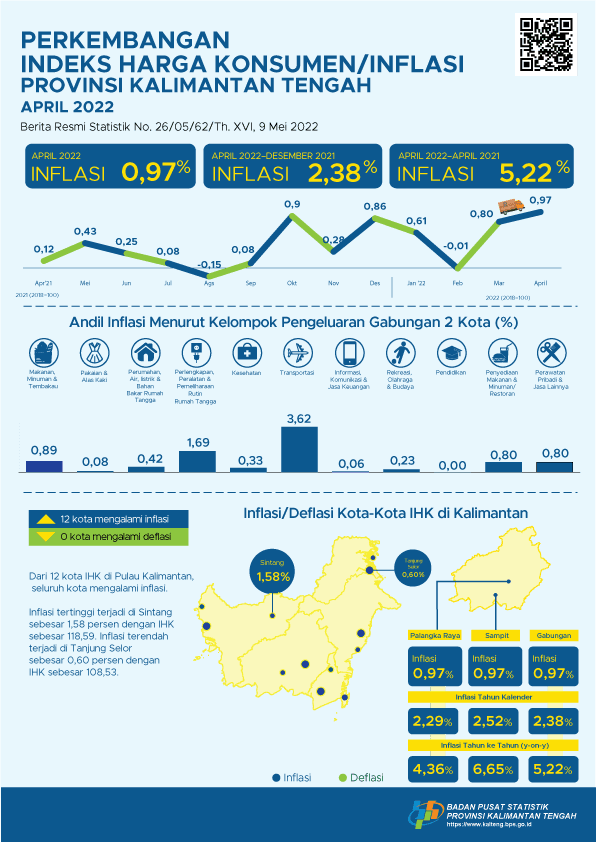 April 2022: Palangka Raya dan Sampit mengalami inflasi yang sama yaitu sebesar 0,97 persen