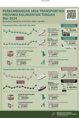 May 2024 The Number Of Air Transportation Passengers During May 2024 Decreased By 14.93 Percent Compared To April 2024