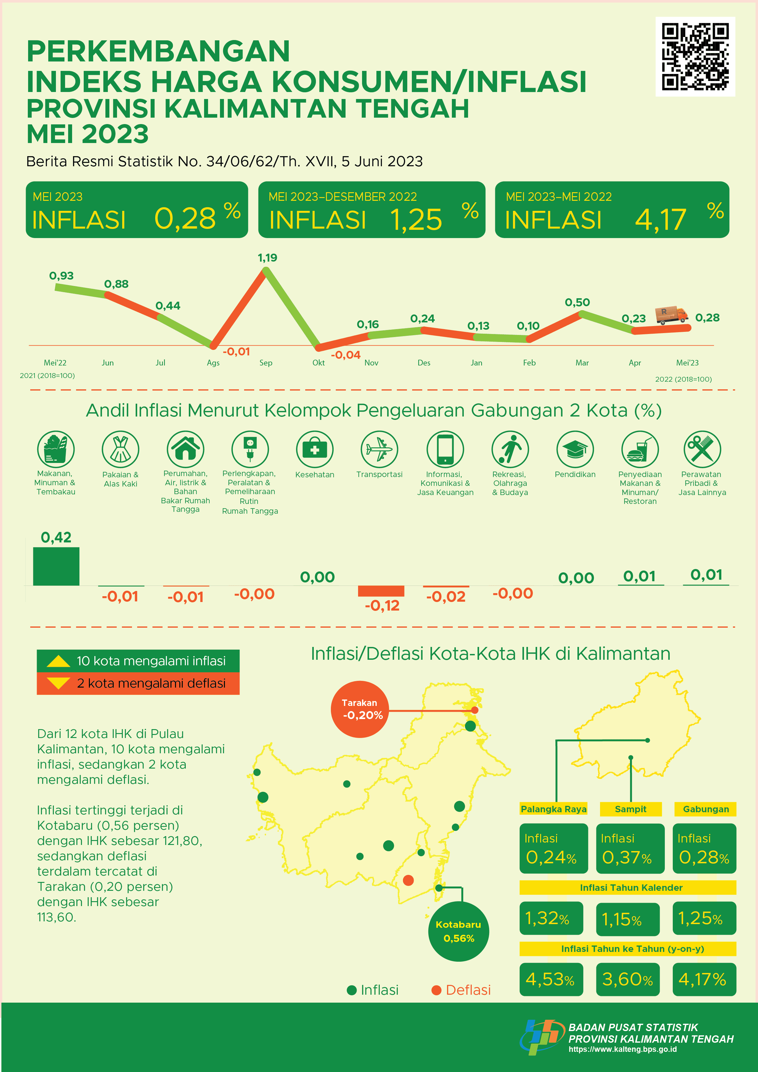 May 2023: Palangka Raya experienced inflation of 0.24 percent and Sampit by 0.37 percent