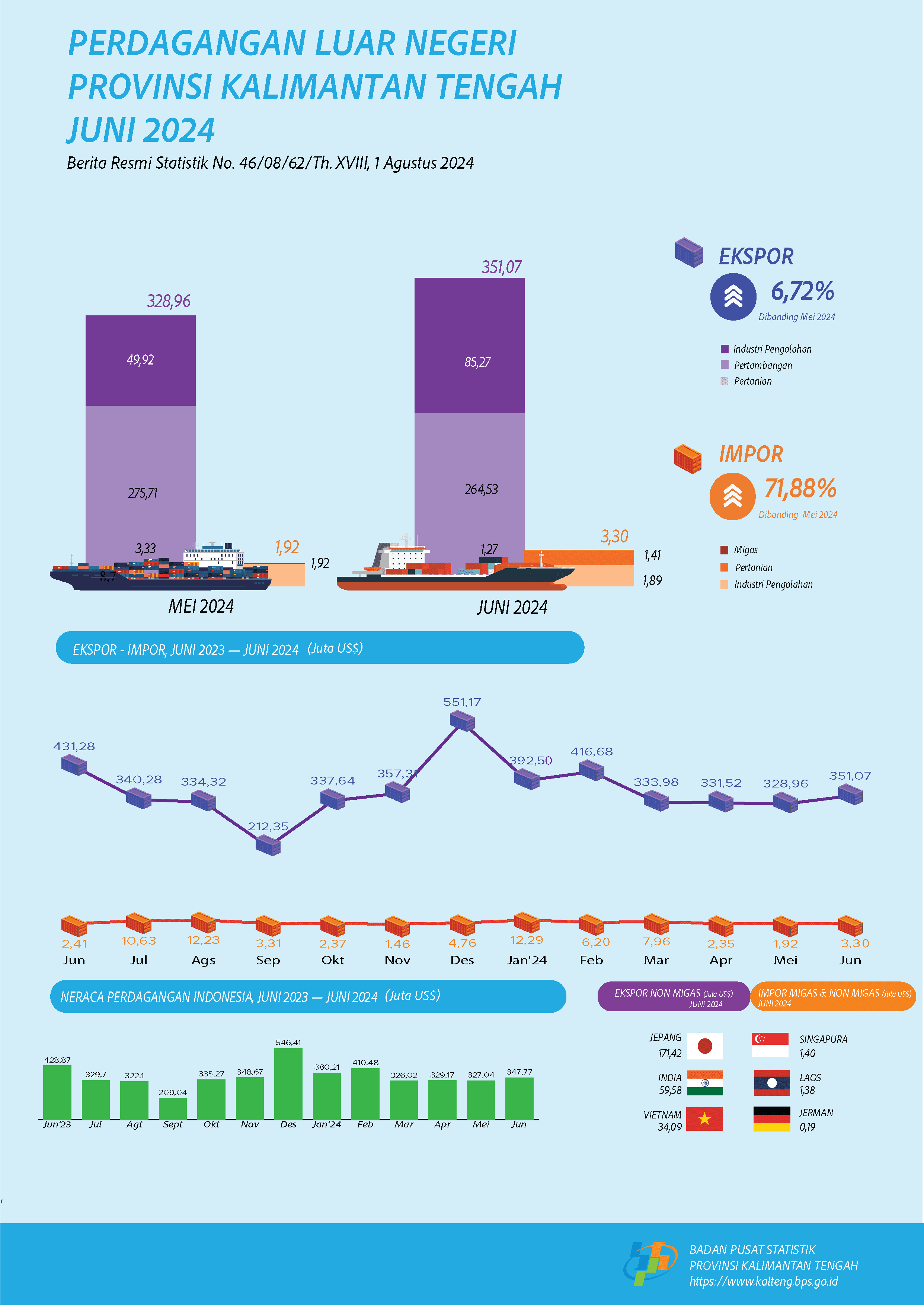 Juni 2024: Ekspor Kalimantan Tengah senilai US$351,07 juta naik 6,72 persen dibanding Mei 2024, sedangkan Impor senilai US$3,30 juta naik 71,88 persen