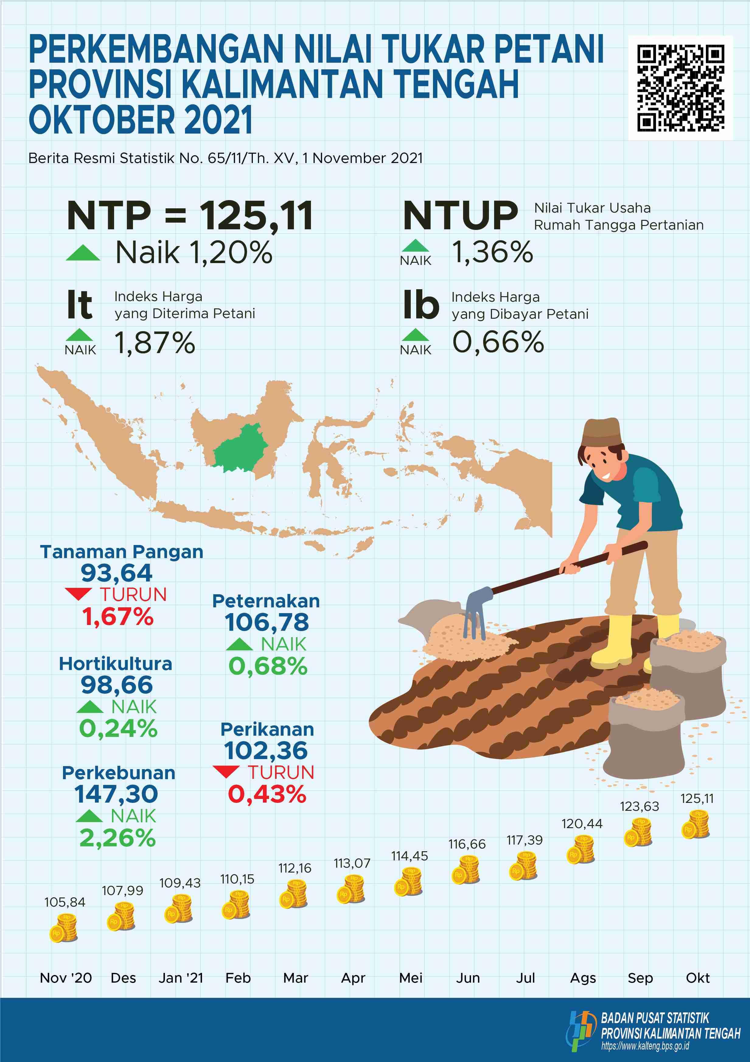 October 2021: Kalimantan Tengah's Combined FTT of 125.11, up 1.20% compared to September 2021. Rural household HCI rose 0.70%.