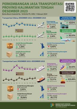 The Number Of Air Transportation Passengers During December 2023 Decreased By 1.80 Percent Compared To November 2023, While The Number Of Sea Transportation Passengers Increased By 15.87 Percent.