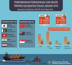 Januari 2018, Nilai Ekspor Kalimantan Tengah US$ 214,30 Juta Dan Impor US$ 8,46 Juta