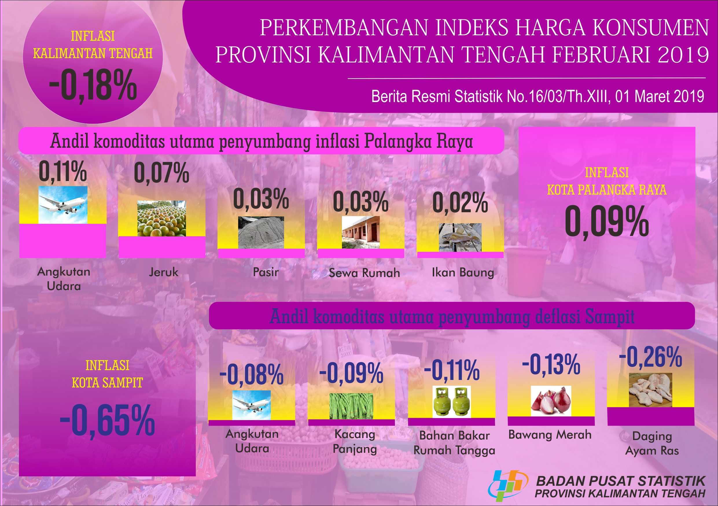 Selama Februari 2019, terjadi deflasi di Kalimantan Tengah (0,18)