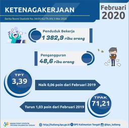 Februari 2020, Tingkat Pengangguran Terbuka (TPT) Provinsi Kalimantan Tengah 3,39%