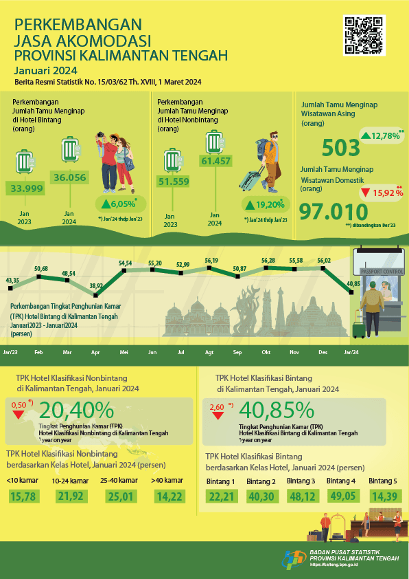 January 2024: ROR for star hotels in Kalimantan Tengah is 40.85 percent with a total of 36,056 guests staying