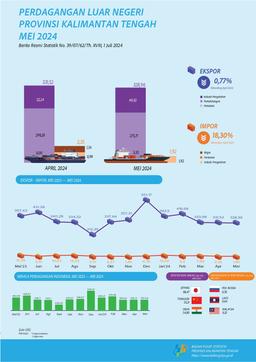 Kalimantan Tengahs Export In May 2024 Were Worth US$328.96 Million, Down 0.77 Percent Compared To April 2024