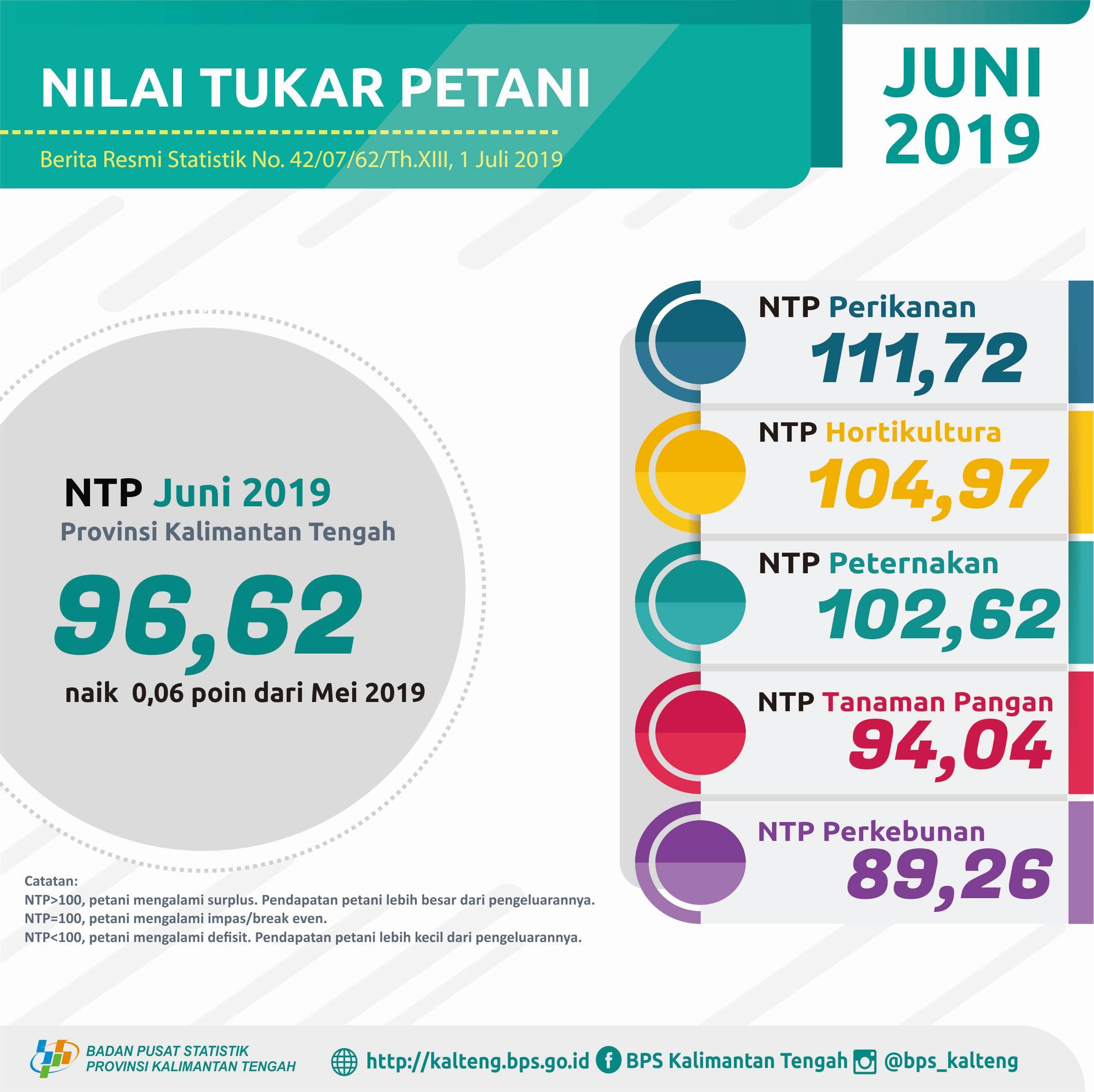 Selama Juni 2019, NTP naik 0,06 poin menjadi 96,62 persen.