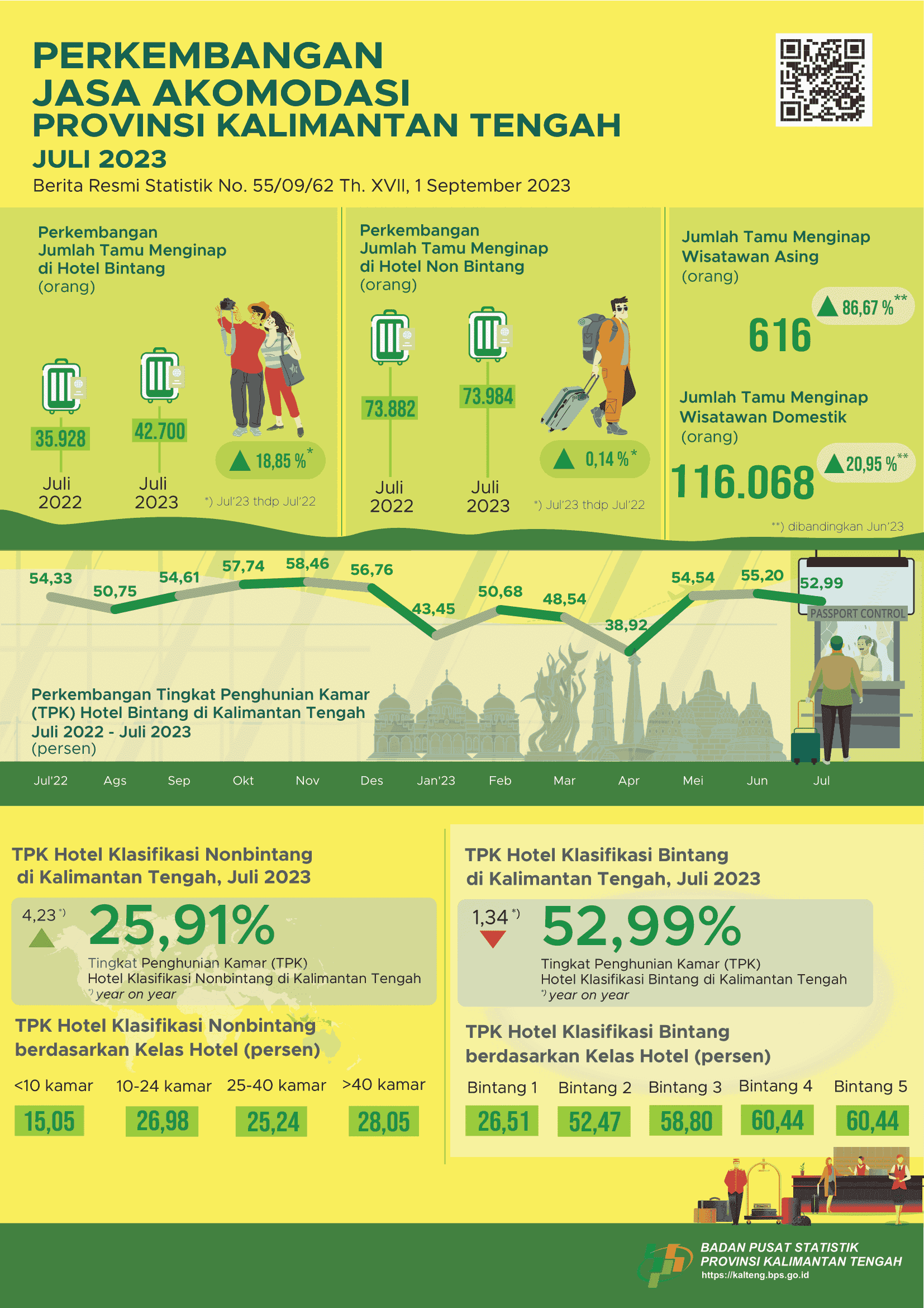 July 2023: ROR for star hotels reached 52.99 percent and the number of guests staying was 42,700 people