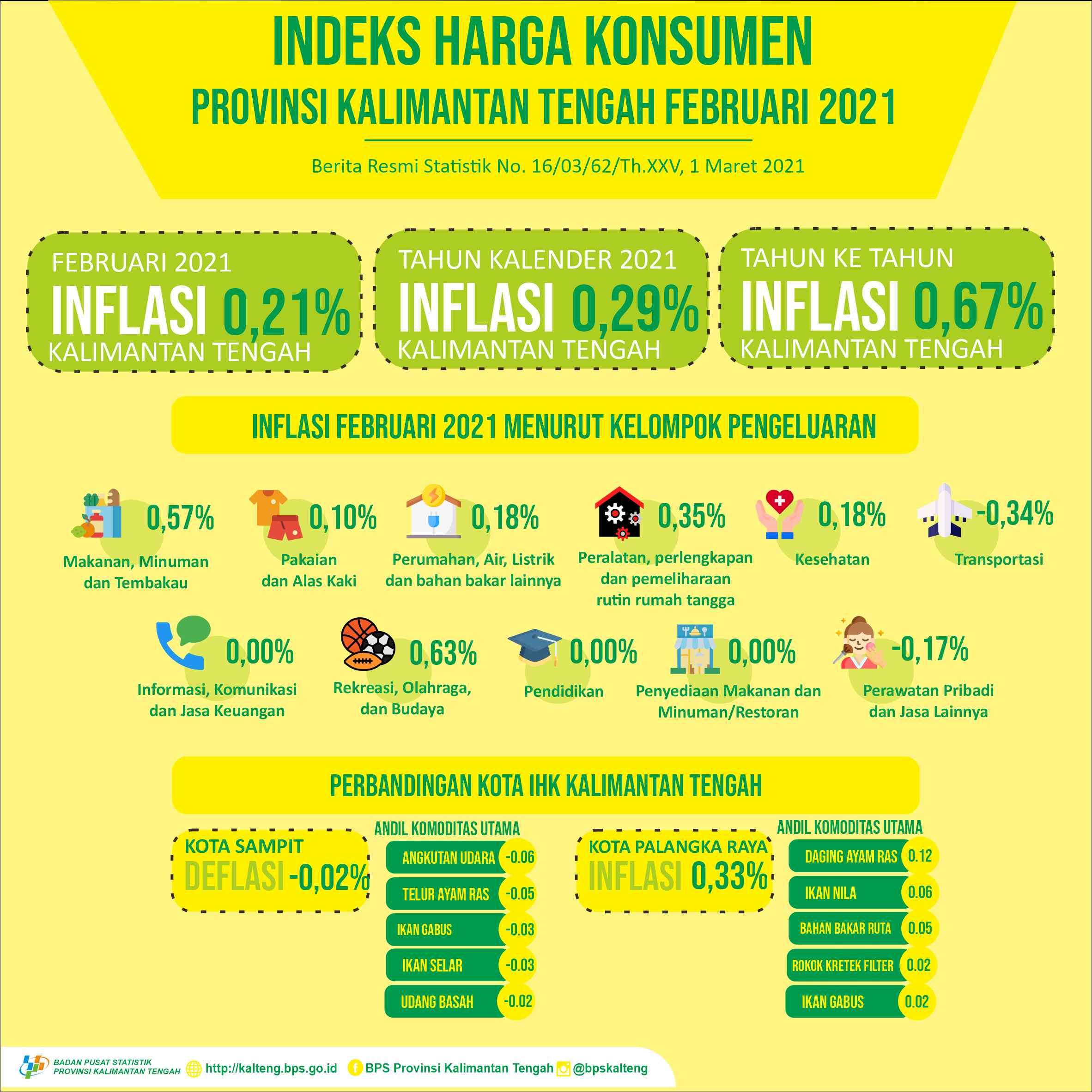 February 2021, Kalimantan Tengah Province experienced inflation of 0.21% 