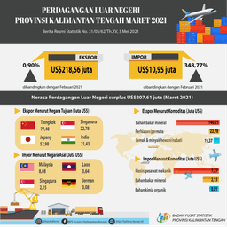 Maret 2021 Ekspor Dan Impor Kalimantan Tengah Senilai US$218,56 Juta Dan US$10,95 Juta, Naik 0,90% Dan Naik 348,77% Dibanding Februari 2021