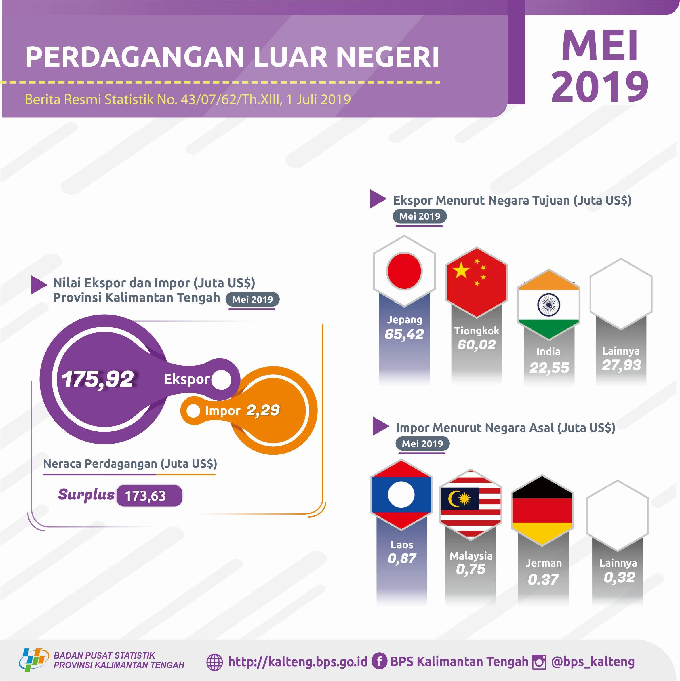 Selama Mei 2019, nilai ekspor turun 9,31 persen menjadi US$175,92 juta.