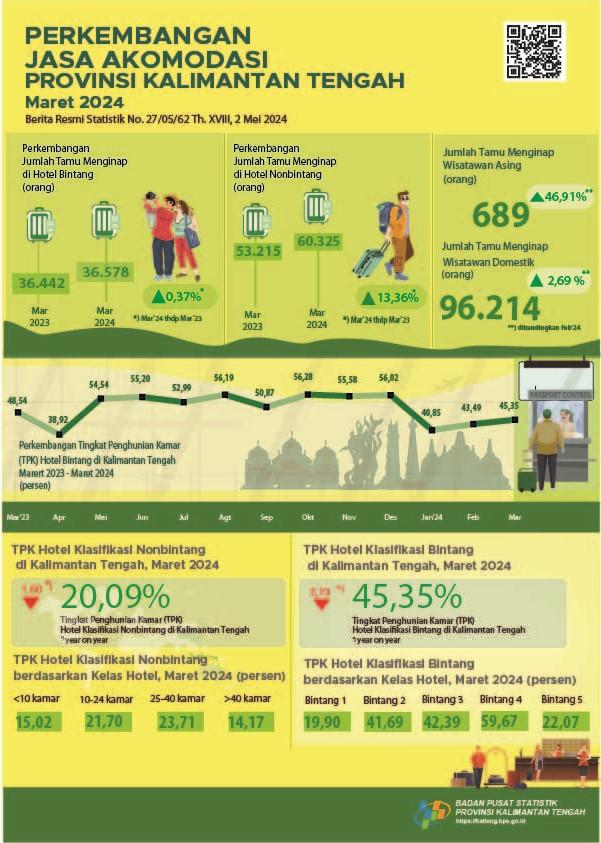 Perkembangan Jasa Akomodasi Provinsi Kalimantan Tengah Maret 2024