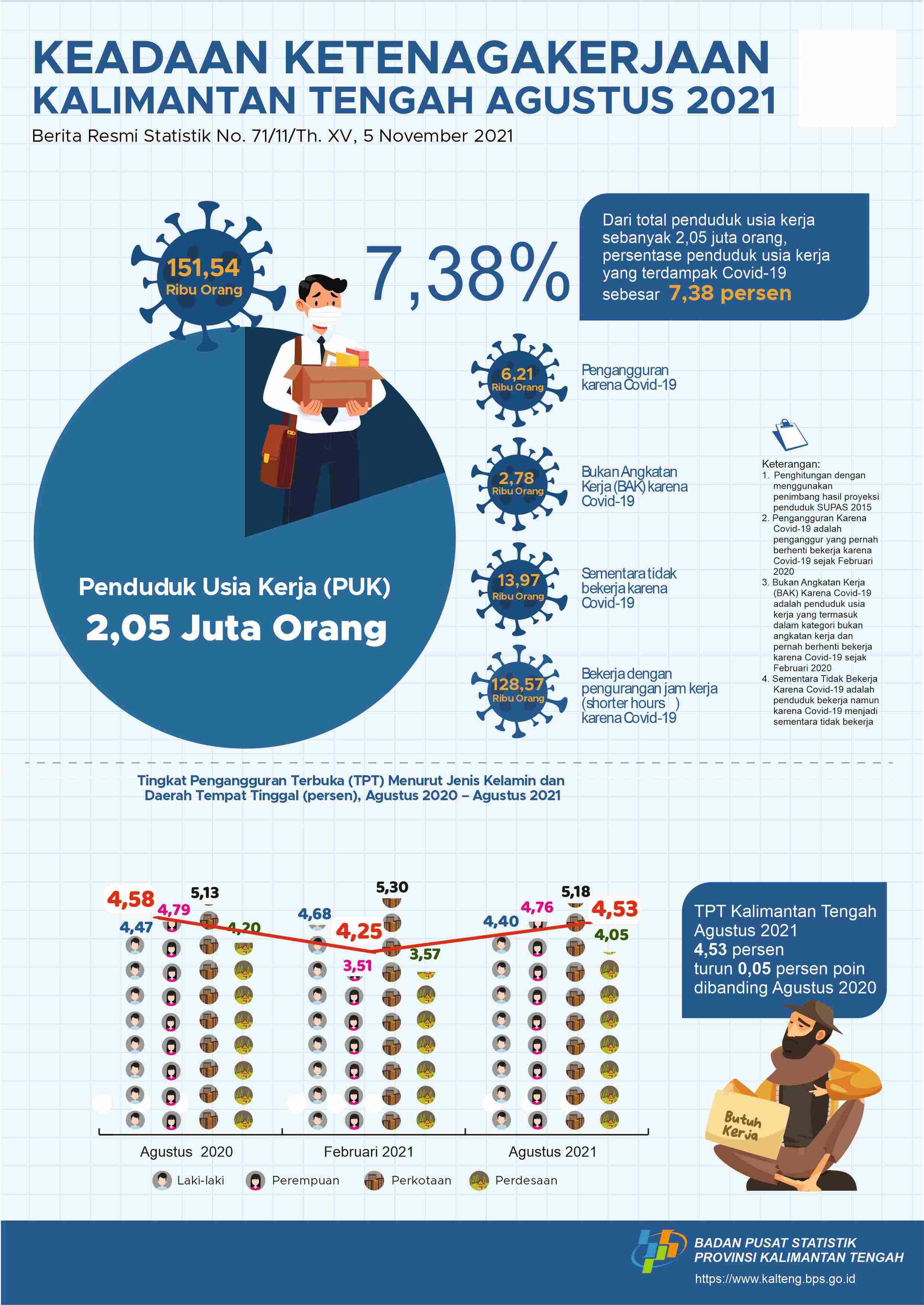 August 2021: The Open Unemployment Rate of Kalimantan Tengah Province is 4.53%