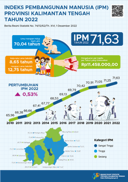 The Kalimantan Tengah Human Development Index (HDI) In 2022 Reached 71.63, An Increase Of 0.36 Points Compared To 2021