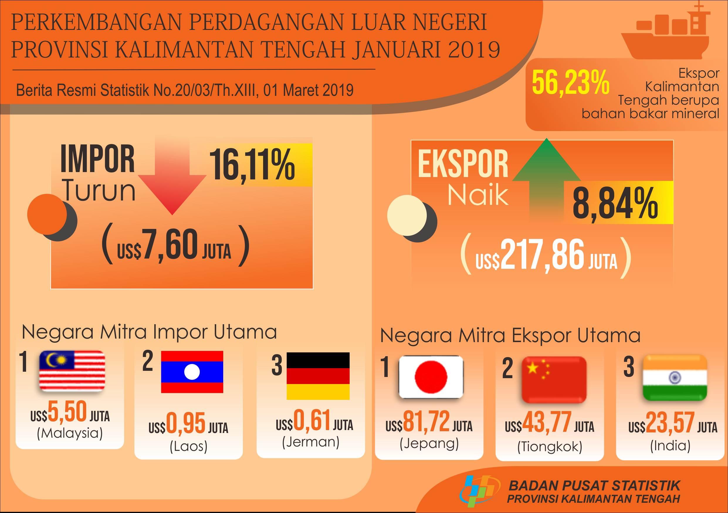 Ekspor selama Januari 2019 senilai US$217,86 juta