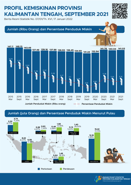 September 2021 Persentase Penduduk Miskin September 2021 Sebesar 5,16%