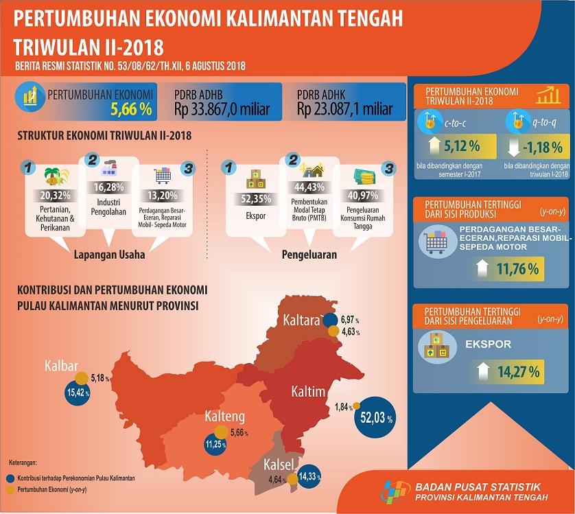 Kalimantan Tengah's Economy Grows 5.66 percent in the Second Quarter of 2018