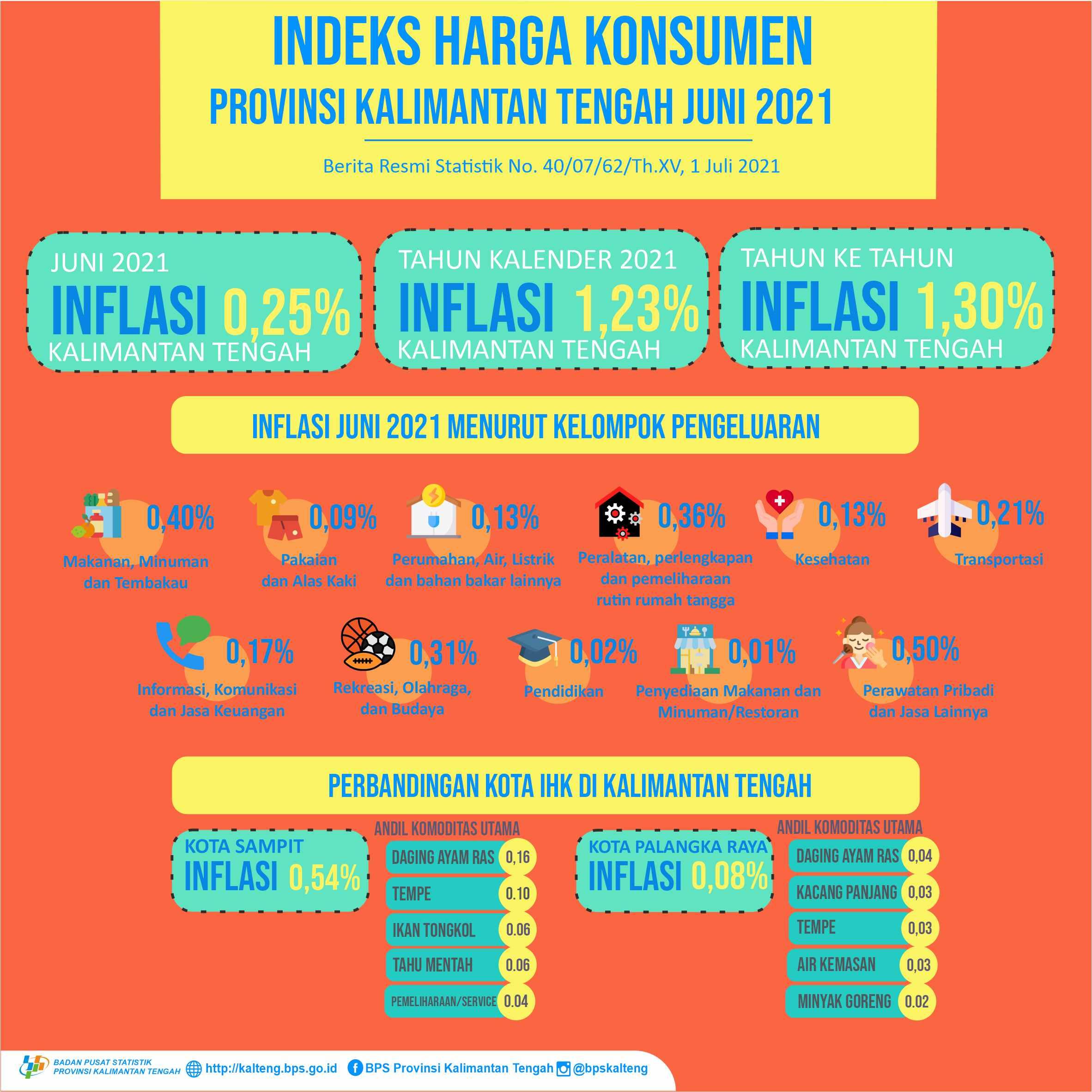 Juni 2021: Palangka Raya mengalami inflasi 0,08% dan Sampit mengalami inflasi 0,54%