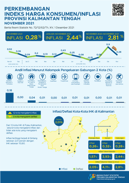 November 2021 Palangka Raya Experiences 0.26% Inflation And Sampit Experiences 0.32% Inflation